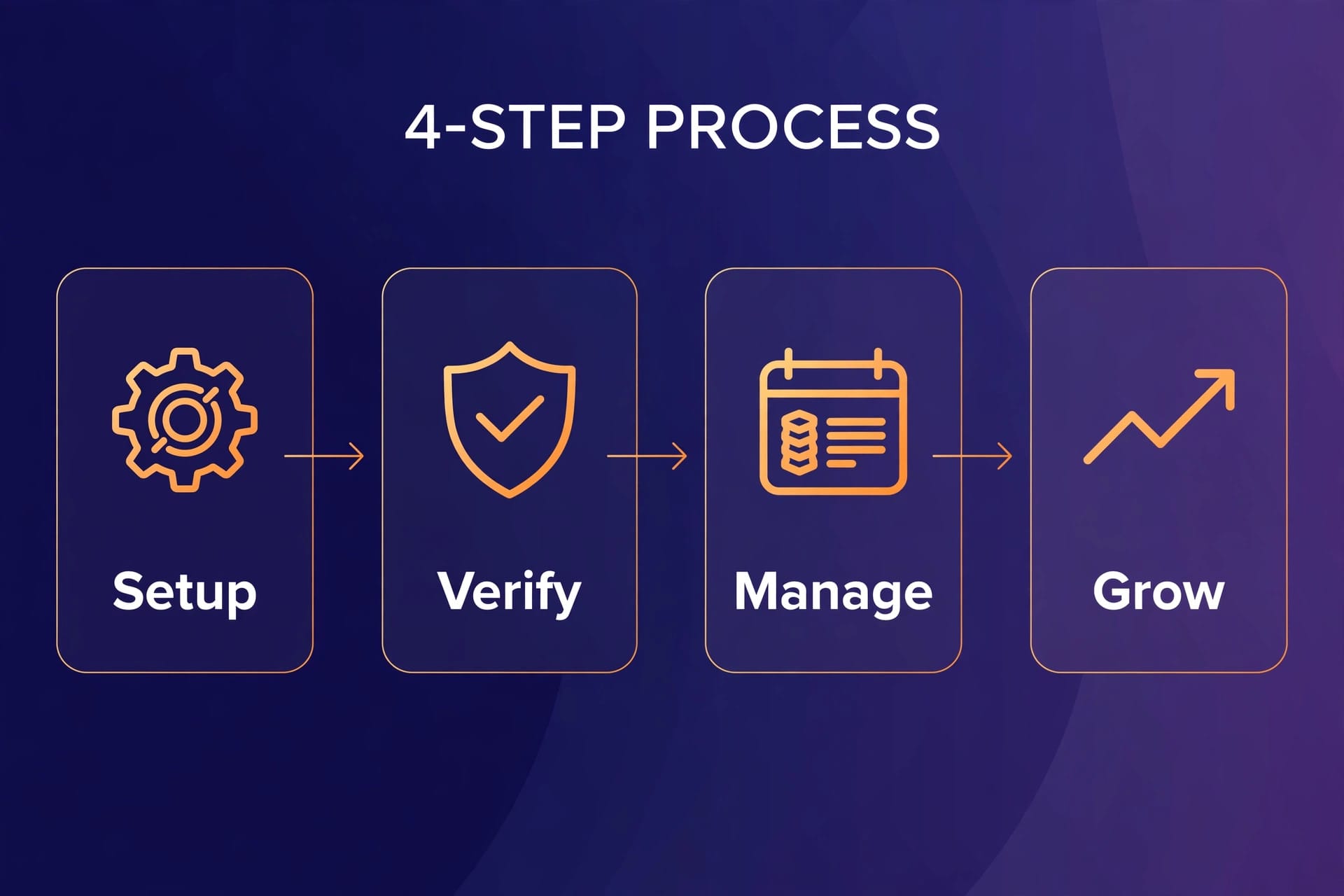 Four-step process graphic: Setup, Verify, Manage, Grow for Google Business Profile management